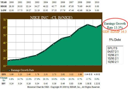 Fig. 1. NKE 11yr Earnings Growth