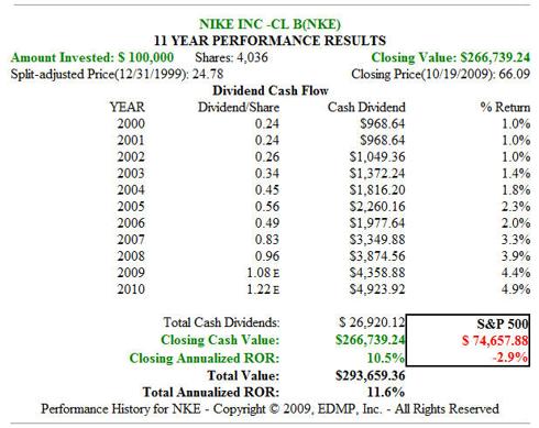 Fig. 3. NKE 11yr Stock Price Performance