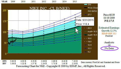Fig. 4.  NKE 5yr Earnings Forecast
