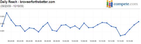 Browsersforthebetter.com Daily Reach Blog Post