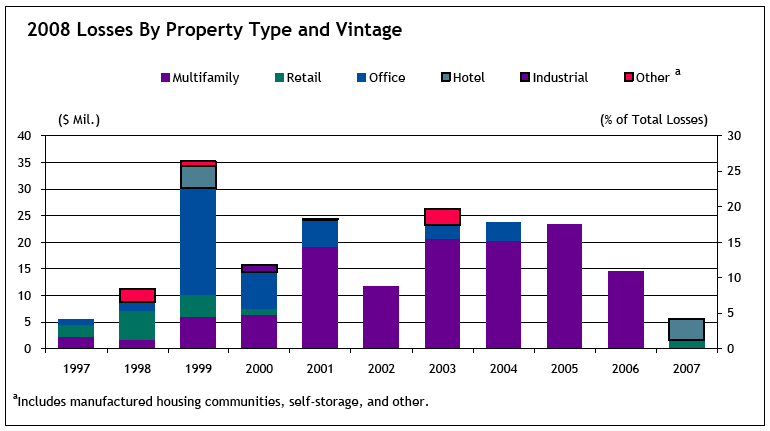 CMBS losses
