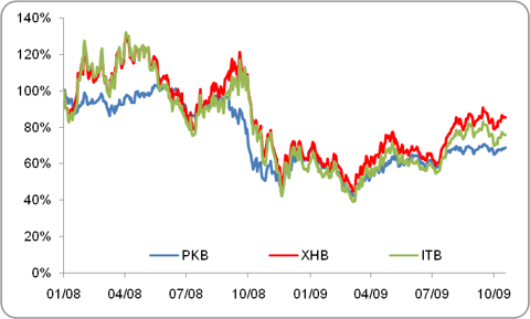 Homebuilder ETFs Have Rebounded Sharply