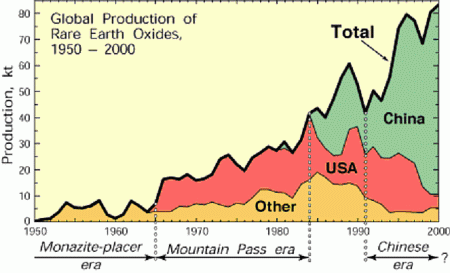 Global Production of Rare Earth Elements