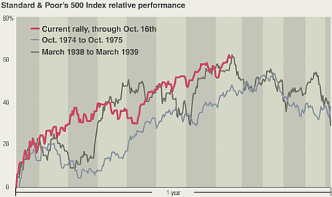 late year seasonality chart Bloomberg chart of the day OCt 2009