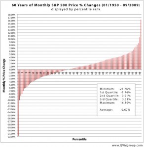 sp500monthlypricechange