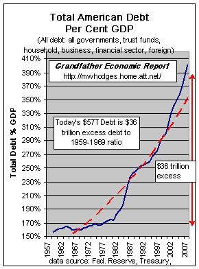 Total US Debt Percent GDP