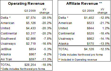Operating Revenue