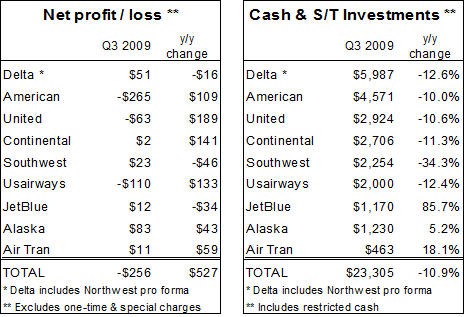 Net profit/loss & Cash