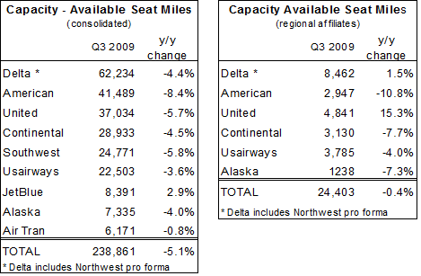 Capacity