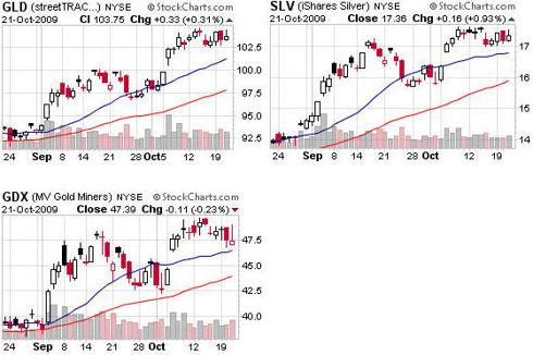 GLD SLV and GDX ETF Fund Trading