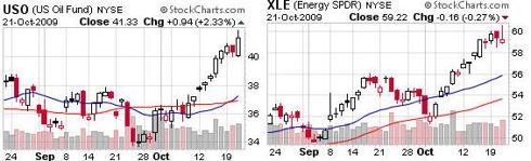 Oil USO and Energy Stocks XLE Fund Trading