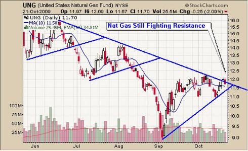 UNG Natural Gas Trading Fund