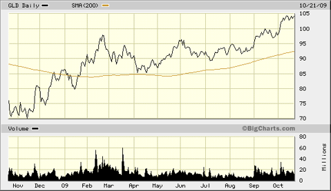 GLD 200-Day Trendline Over 1 Year