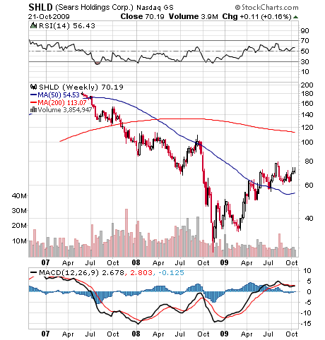 SHLD 3-year Weekly