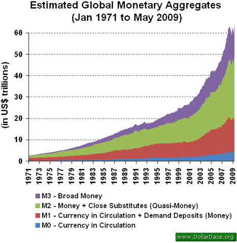 Global Money Supply