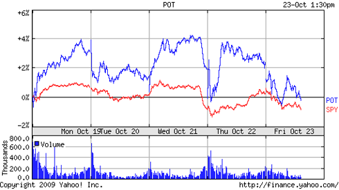 POT vs. SPY - showing the choppiness of the past week (see comment at Maximize401k.wordpress.com)