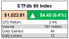 ETFdb 60 Index