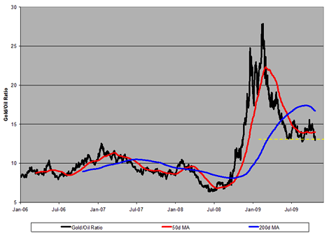 Gold/Oil Ratio