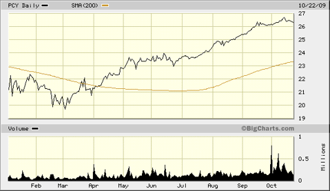 PCY 200-Day MA 2009