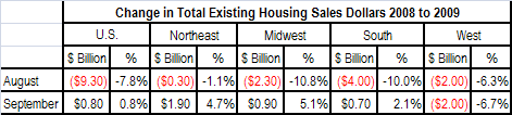 Existing Homes $ Sales 2006 to 9_2009