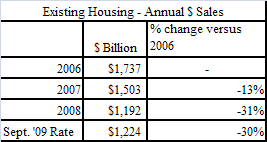 Existing Housing-Annual $ Sales
