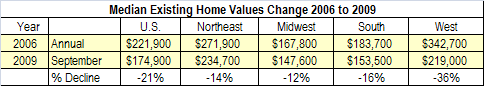 Median Existing Home Values Change 2006 to 2009