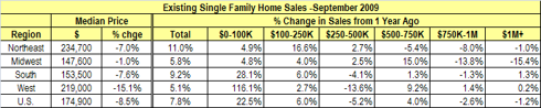 Existing Single Family Home Sales -September 2009