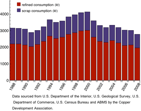 US copper consumption