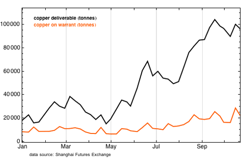 shanghai copper stockpiles