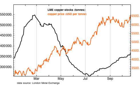 London metal exchange copper prices and stocks