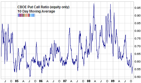 cboe equity only put call 10 day moving average Oct 2009 updated