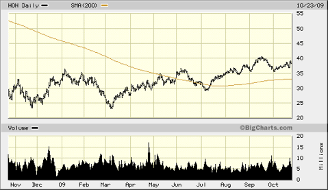 hon-1-year-chart