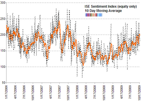 ISE sentiment 10 day moving average Oct 2009 updated