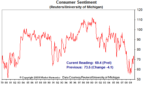 reuters michigan consumer survey oct 2009