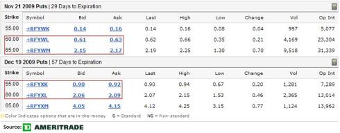 Option Chain from TDAmeritrade