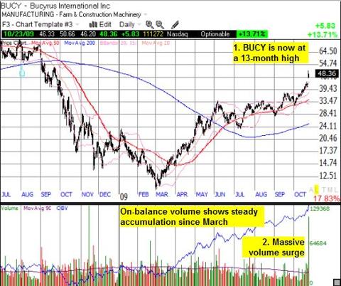 BUCY now at 13-month highs on a surge in volume