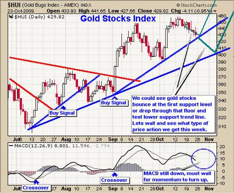 Gold Mining Stocks Trading
