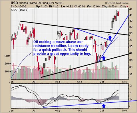 Crude Oil ETF Trading Newsletter
