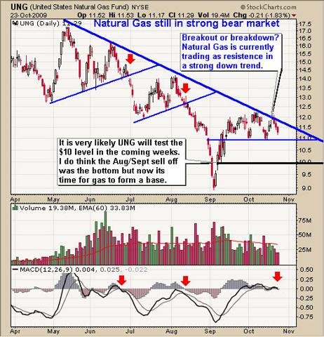 Natural Gas ETF Trading Newsletter