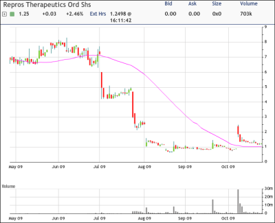 RPRX Chart