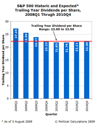 S&P 500 Expected Trailing Year Dividends per Share, 3 August 2009