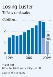 Tiffany & Co. Sales - source: WSJ