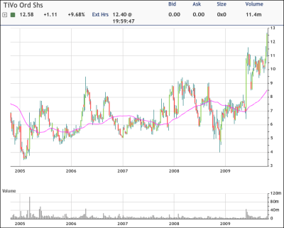 TIVO Chart