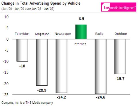 Change in total ad spend by marketing vehicle
