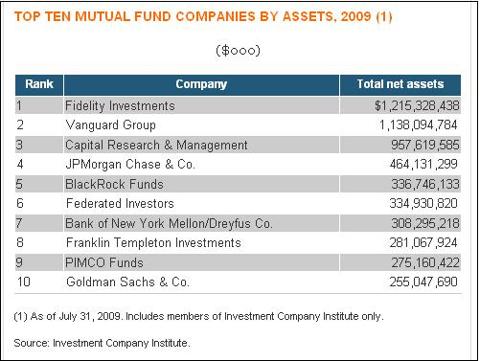 Top-10-US-mutual-funds