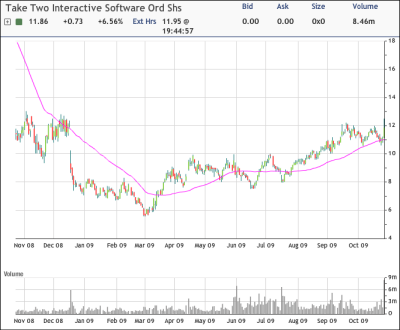 TTWO Chart