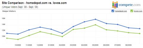 Compete.com Site Comparison - Homedepot.com vs. Lowes.com