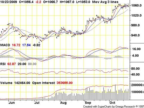 COMEX/NYMEX Gold (Dec. &rsquo;09)