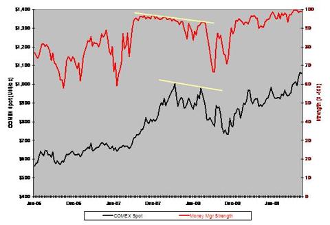 Money Managers&rsquo; Gold Commitments