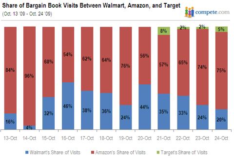 Share of Bargain Book Visits Among Leading Online Retailers